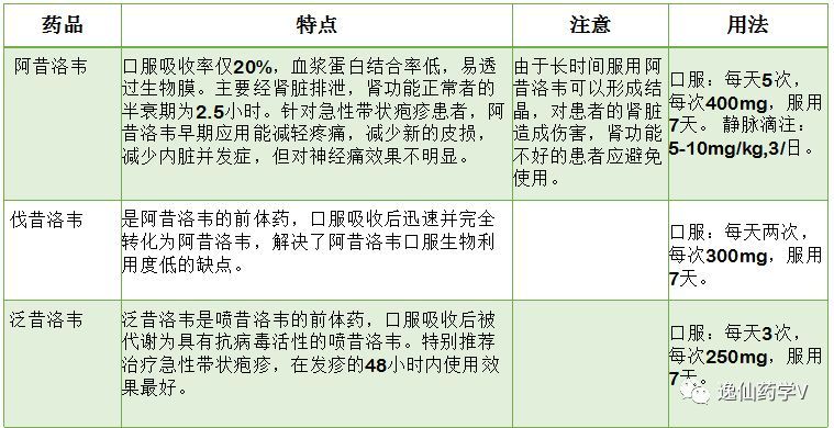 带状疱疹怎么治疗最快（带状疱疹怎么治疗最快一般几天能治愈）