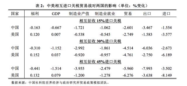 中美潜在贸易战的利害得失