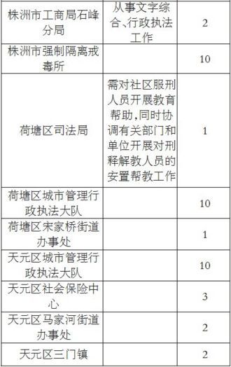 株洲拟招512名公务员 部分岗最低学历仅为高中