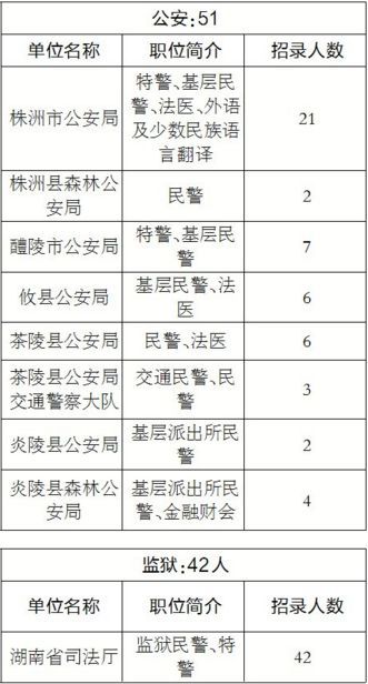 株洲拟招512名公务员 部分岗最低学历仅为高中