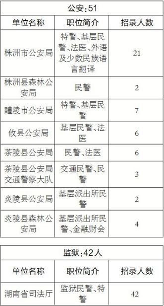 株洲拟招512名公务员 部分岗最低学历仅为高中