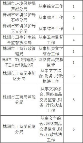 株洲拟招512名公务员 部分岗最低学历仅为高中