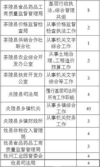 株洲拟招512名公务员 部分岗最低学历仅为高中