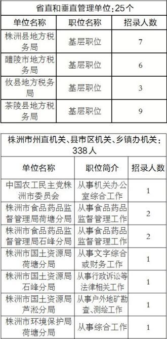 株洲拟招512名公务员 部分岗最低学历仅为高中