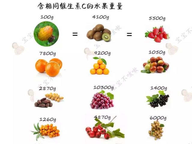 哪种水果才是维生素c之王?