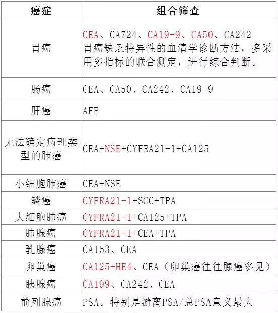 详解16种肿瘤标志物看完不再困惑