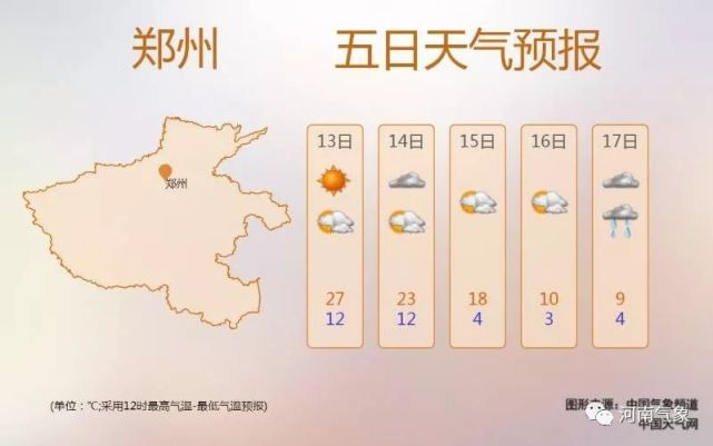 河南多地日入“夏” 后天冷空气达大幅降温还有雨