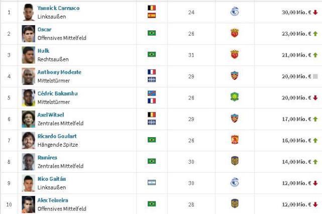 中超球员最新身价:卡拉斯科领跑 武磊本土第一