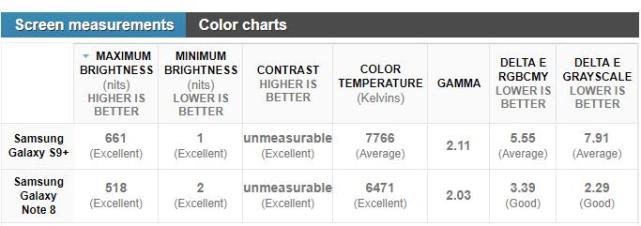 三星Galaxy S9+对比Note 8 同门兄弟如何选？