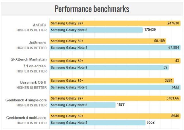 三星Galaxy S9+对比Note 8 同门兄弟如何选？