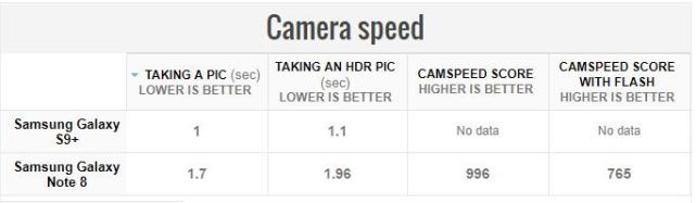 三星Galaxy S9+对比Note 8 同门兄弟如何选？