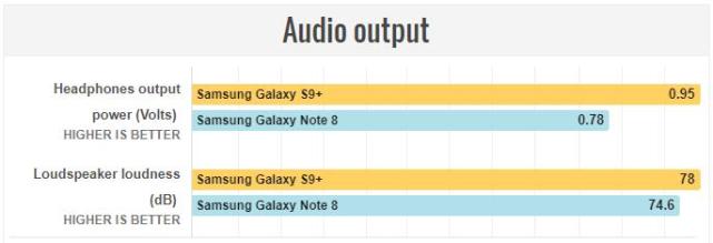 三星Galaxy S9+对比Note 8 同门兄弟如何选？