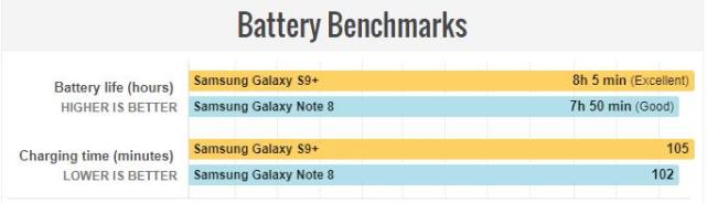 三星Galaxy S9+对比Note 8 同门兄弟如何选？