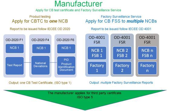 快讯| IECEE 工厂监督服务FSS加快发展
