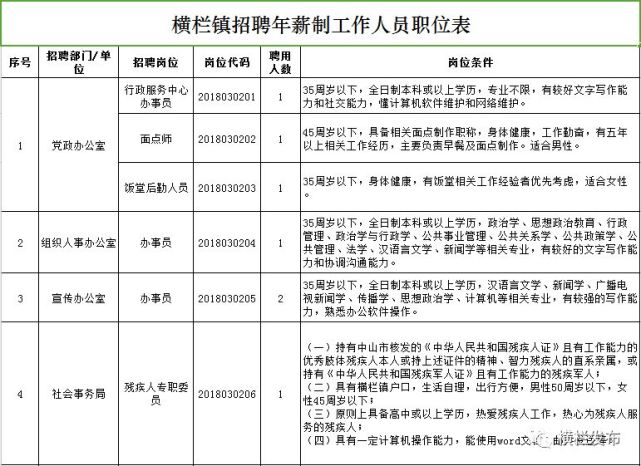 横栏政府招33名工作人员 部分大专以上学历