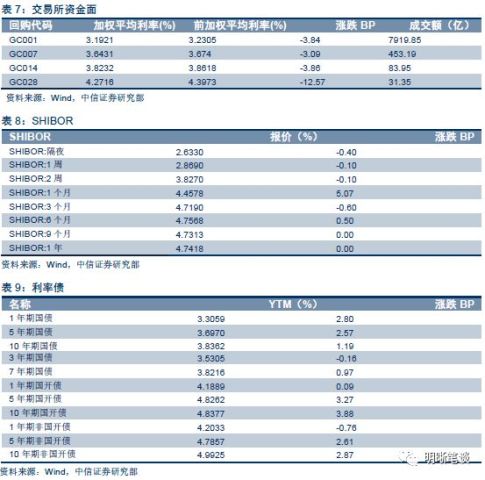 三个重要逻辑,货政报告、周行长讲话以及流动