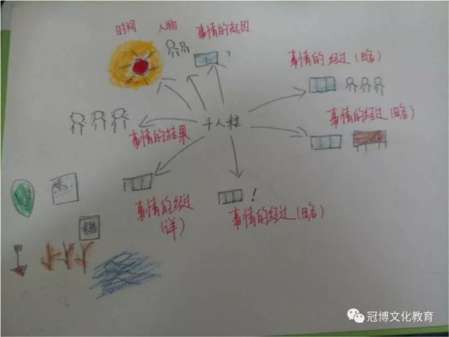 在这个基础上,我们将作文的六要素融入进去,看看这张思维导图是否