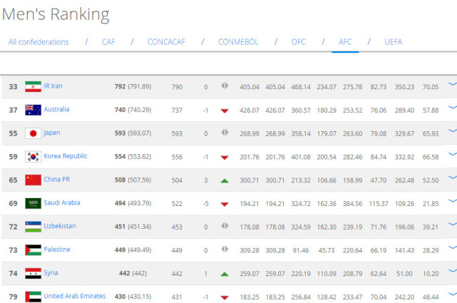 FIFA最新排名:国足再升3位第65 超沙特亚洲第