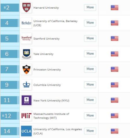 北美大学排名_世界排名前100的大学