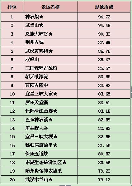 湖北景区排名_湖北景区图片