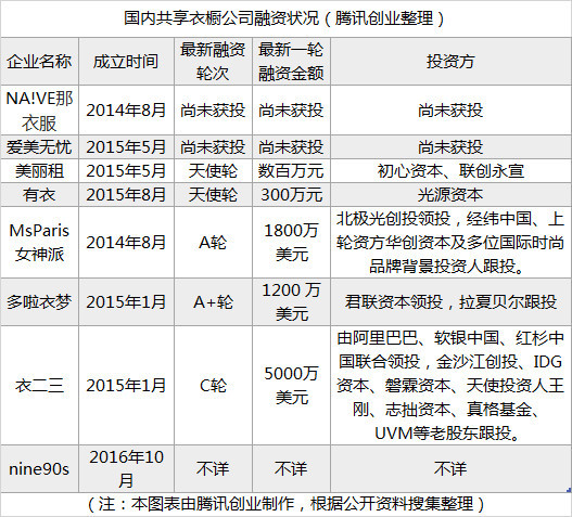 马云千万美金投资美国租衣平台 共享衣橱“星火”能“燎原”吗？