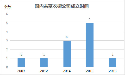 马云千万美金投资美国租衣平台 共享衣橱“星火”能“燎原”吗？