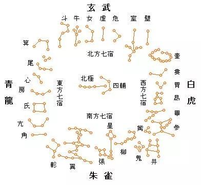 "二十八宿"中的角,亢,氐,房,心,尾,箕七宿组成一个龙形星象,人们称它