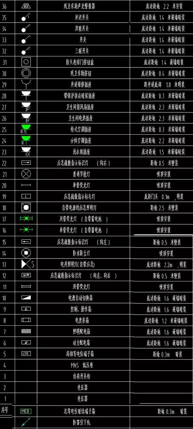 建筑电气图例建筑电气图例中,插座的分类一般用字母来代替,比如普通