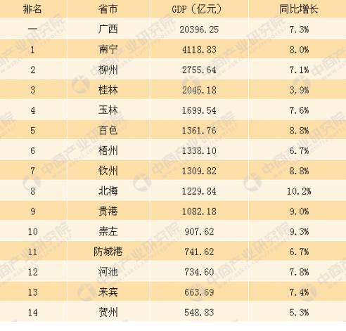 南宁全年年gdp_2017年南宁统计公报 GDP总量4119亿 常住人口增加9.11万(3)