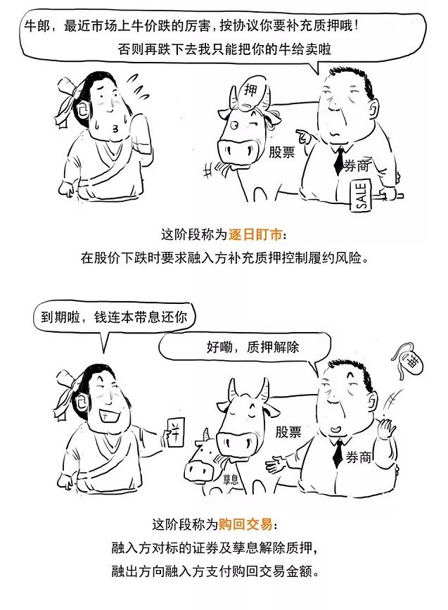 深交所投教中心:什么是股票质押回购业务