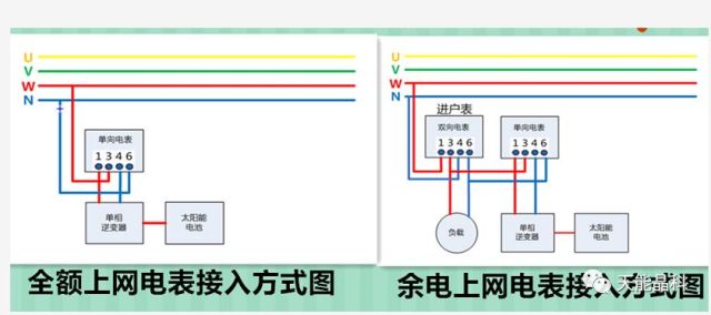 一,什么是"自发自用,余电上网"?