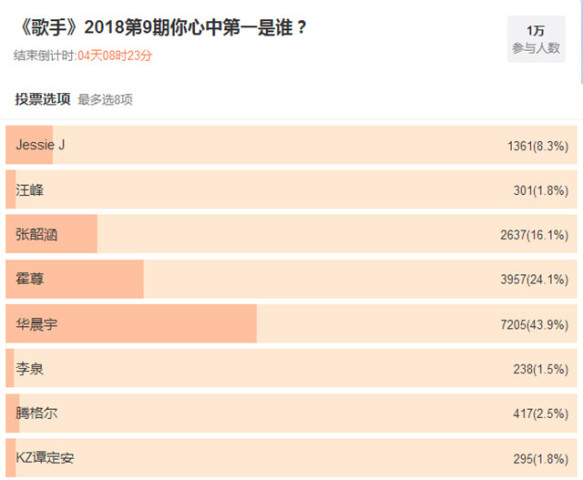 《歌手》最后一轮排位赛,没有了李泉和kz,汪峰成网友心中倒数第一!