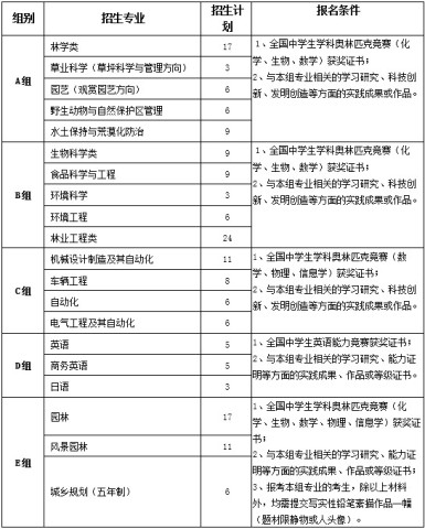 独家解读北京林业大学2018年自主招生简章,奥