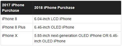 苹果新一代手机中iPhone X Plus会受青睐 你同意吗