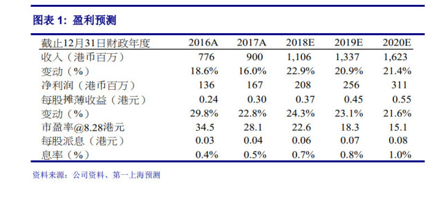 第一上海:予亿胜生物科技买入评级