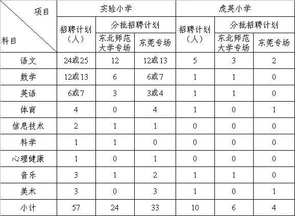 最高年薪36万！东莞招164名老师，比在编收入高10%