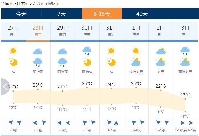 无锡的四季任意切换,本周最低气温2℃,下周最高25℃!