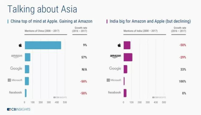 苹果和亚马逊在印度发展不顺 高管们也不怎么提印度了