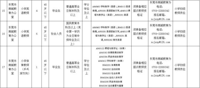 最高年薪36万！东莞招164名老师，比在编收入高10%