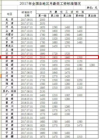 2017杭州最低工资标准揭晓 你的工资高出了多少