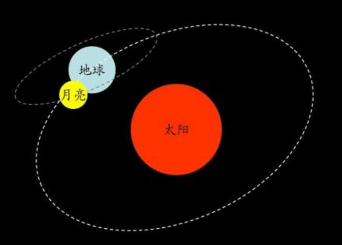 地球,月球与太阳