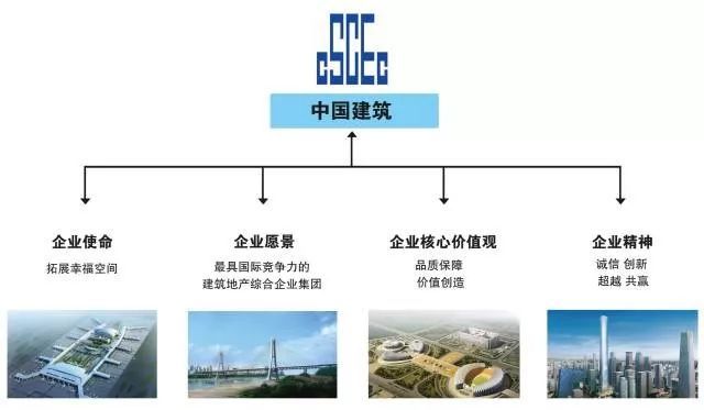 中建、中铁、中国铁建等7大建筑央企，谁的企业文化最赞？_腾讯新闻