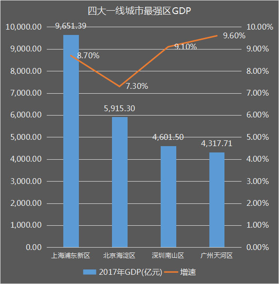 天河GDP2020超越南山_...出列!中国百强区发布:全国0.6%国土创造16.8%GDP,你家排在第...