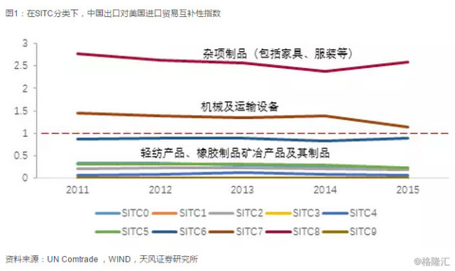 【天风宏观】中美贸易战:谁更受伤?