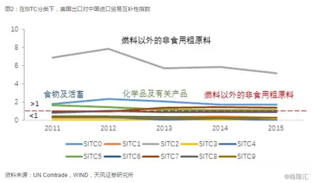【天风宏观】中美贸易战:谁更受伤?