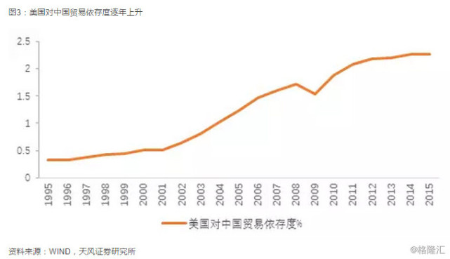 【天风宏观】中美贸易战:谁更受伤?