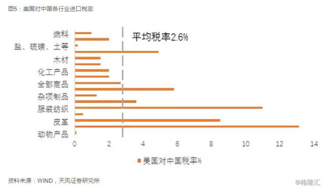 【天风宏观】中美贸易战:谁更受伤?