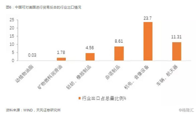 【天风宏观】中美贸易战:谁更受伤?