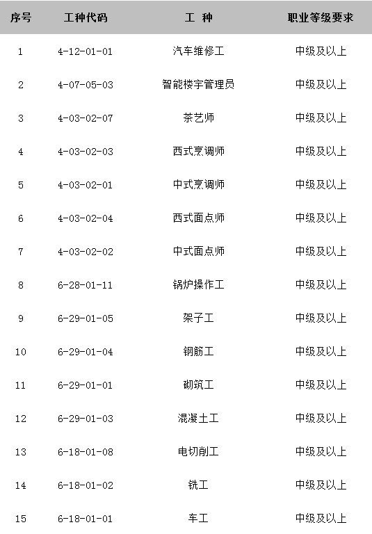 2018成都积分入户 50个急需紧缺工种目录出炉