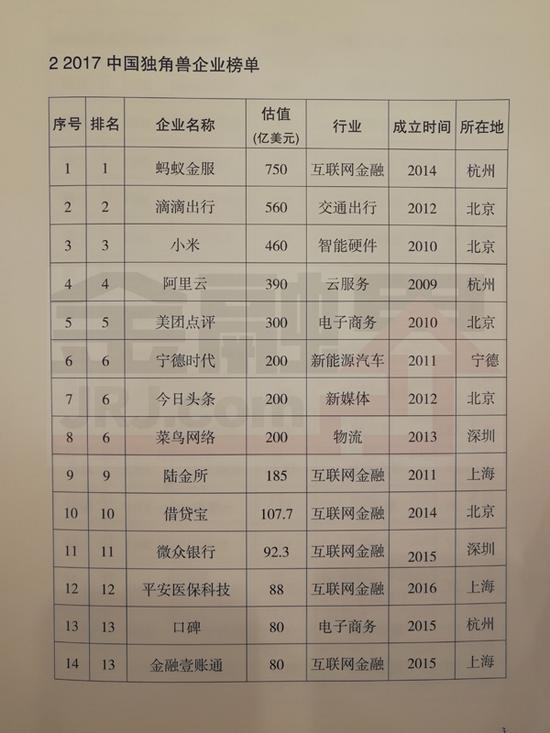 科技部发布独角兽报告:共164家企业 蚂蚁金服居首